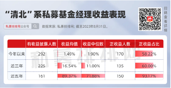 李蓓爆文背后：“清北”两校走出多少基金经理？今年业绩如何？ 第3张