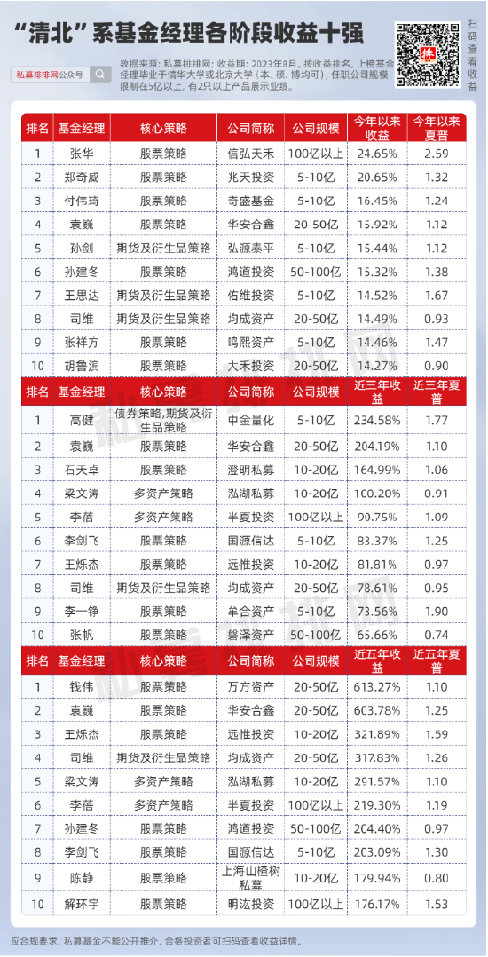 李蓓爆文背后：“清北”两校走出多少基金经理？今年业绩如何？ 第4张