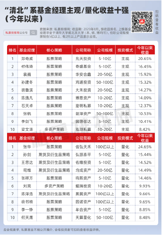 李蓓爆文背后：“清北”两校走出多少基金经理？今年业绩如何？ 第5张