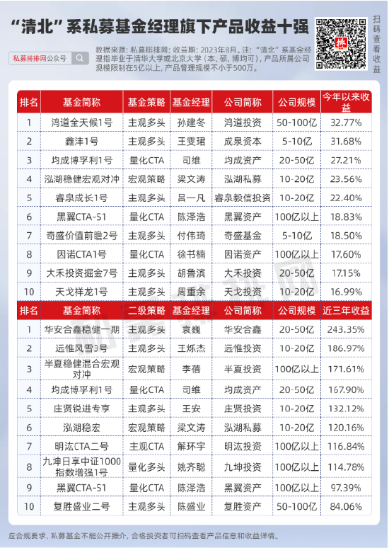 李蓓爆文背后：“清北”两校走出多少基金经理？今年业绩如何？ 第6张