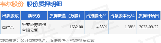 韦尔股份（603501）股东虞仁荣质押1632万股，占总股本1.38%