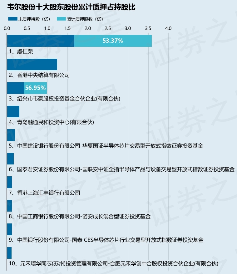 韦尔股份（603501）股东虞仁荣质押1632万股，占总股本1.38% 第2张
