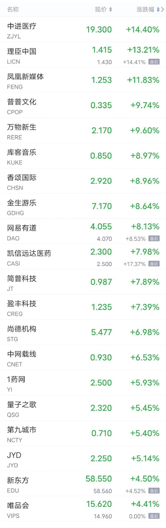 周三热门中概股多数上涨 唯品会涨超4%，小鹏涨超2%，B站涨超1%