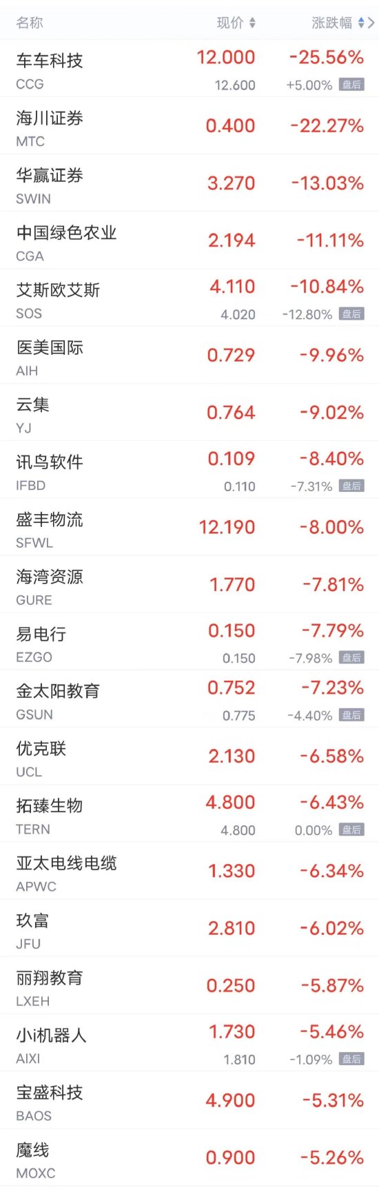 周三热门中概股多数上涨 唯品会涨超4%，小鹏涨超2%，B站涨超1% 第2张