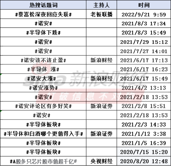 诺安蔡嵩松近3年17次登上热搜：展现出投资者对半导体投资的关注热情高涨，评论区变身段子集散地（图）