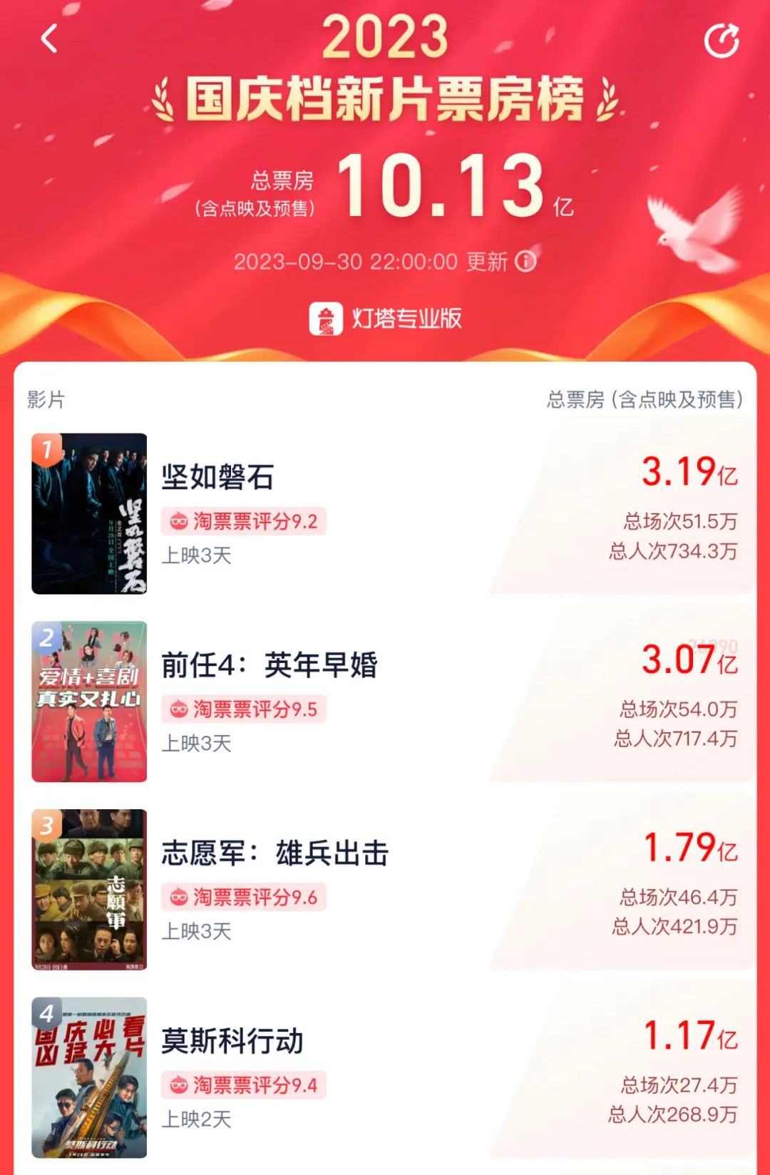 国庆档票房破10亿！张艺谋“遥遥领先”，陈凯歌掉队了？