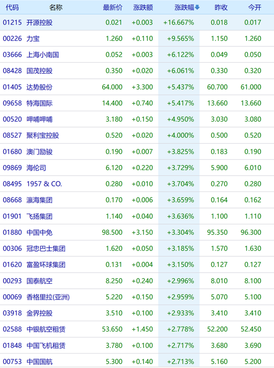 蒸发5600亿元！台积电市值损失规模居亚洲之首，大涨！港股过节“发红包” 第2张