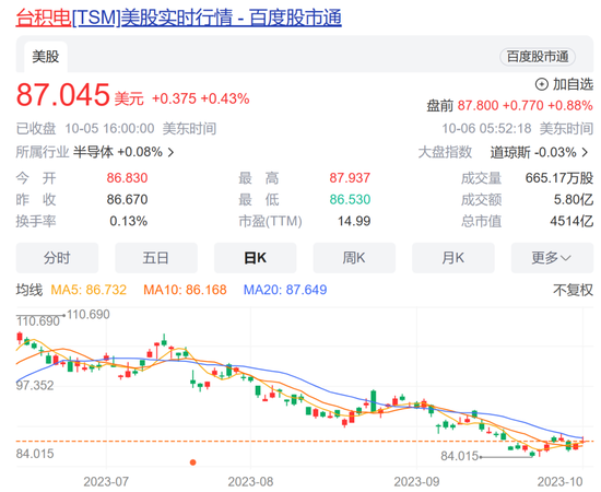 蒸发5600亿元！台积电市值损失规模居亚洲之首，大涨！港股过节“发红包” 第3张