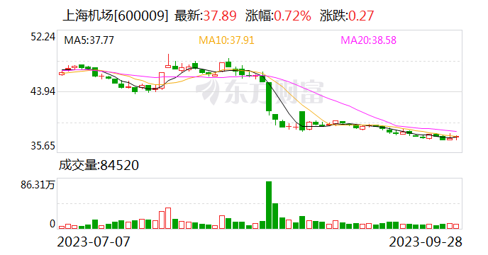 今年中秋国庆假期上?；】土魍耆指粗?019年同期水平