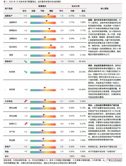 中信证券：预计A股可能先经历一段时间的低位震荡，随后随经济复苏进程转向上行
