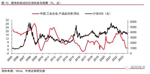 中信证券：预计A股可能先经历一段时间的低位震荡，随后随经济复苏进程转向上行 第11张