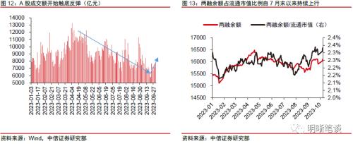 中信证券：预计A股可能先经历一段时间的低位震荡，随后随经济复苏进程转向上行 第13张