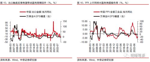 中信证券：预计A股可能先经历一段时间的低位震荡，随后随经济复苏进程转向上行 第15张
