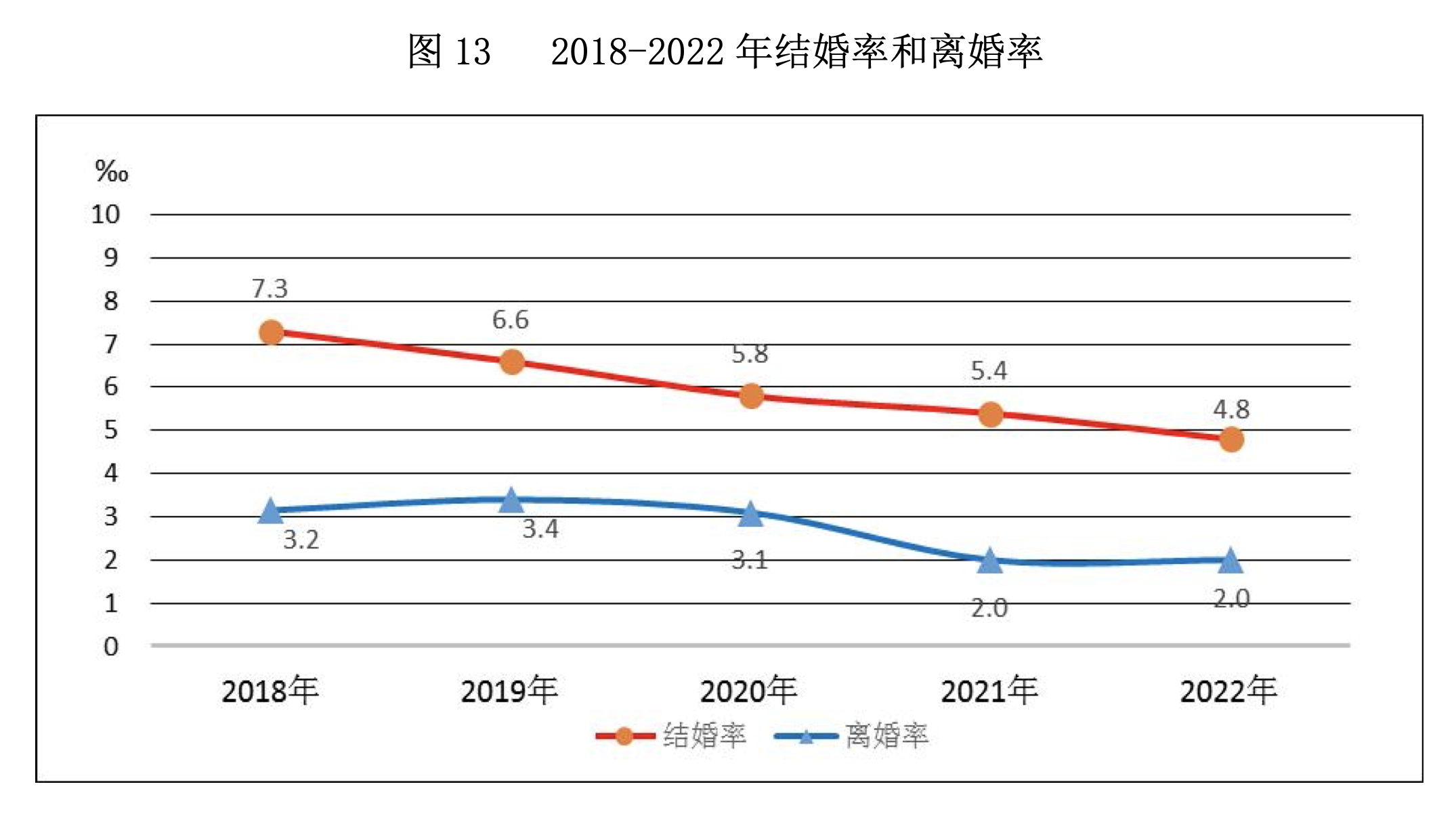 跌破700万对，结婚人数9连降！去年我国结婚人数比上年下降10.6％！25至29岁人数占比最多
