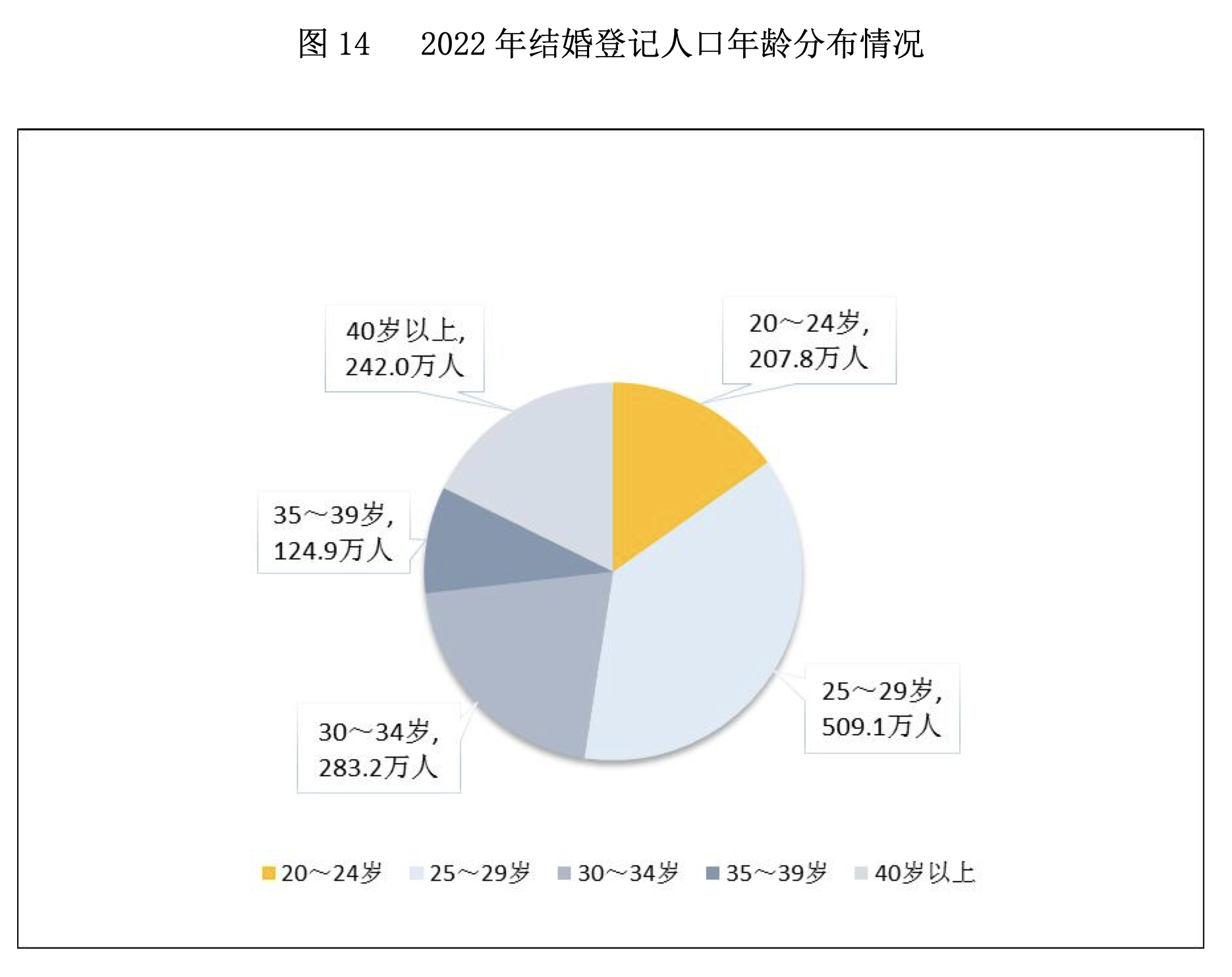 跌破700万对，结婚人数9连降！去年我国结婚人数比上年下降10.6％！25至29岁人数占比最多 第2张