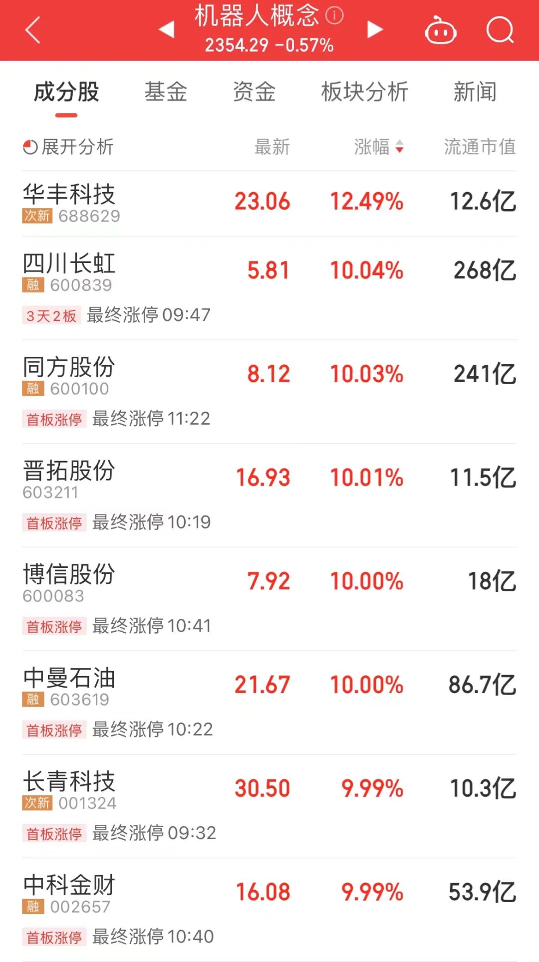 特斯拉传来重磅消息！A股人形机器人龙头连续重挫，持续高增长股也砸出深坑