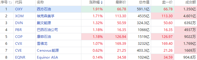 摩根士丹利绩后跌超6%，西方石油逆市升近2% 第2张