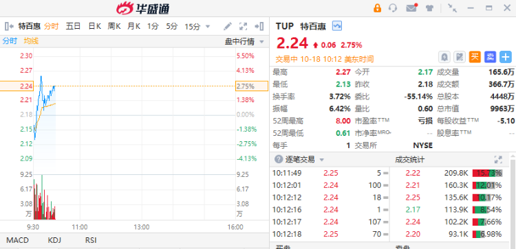 摩根士丹利绩后跌超6%，西方石油逆市升近2% 第5张