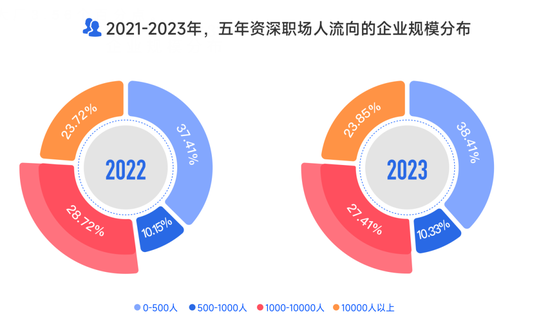 逃离大厂后，他们涌入新一线厂 第7张