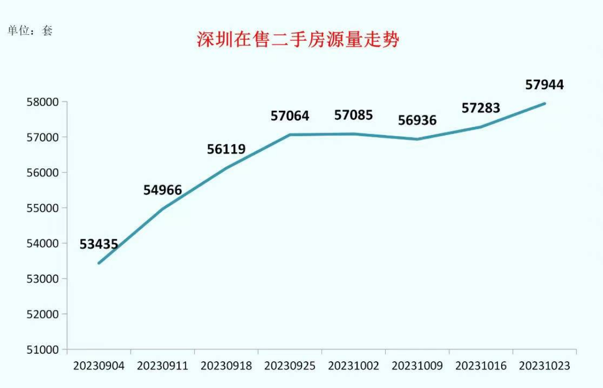 近5.8万套！深圳二手房在售量创历史新高，部分房源议价率超10% 第2张