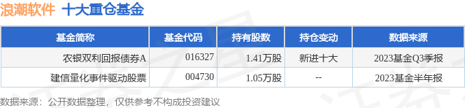 浪潮软件（600756）2023年三季报简析：营收上升亏损收窄，应收账款上升 第2张