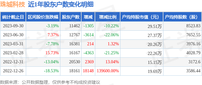 珠城科技(301280)9月30日股东户数1.15万户，较上期减少10.22%