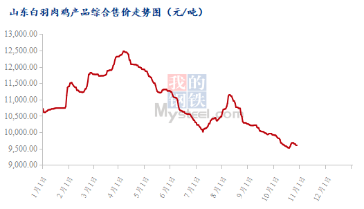 10月白羽肉鸡价格连跌触底，后续毛鸡能否顺势反弹？ 第2张