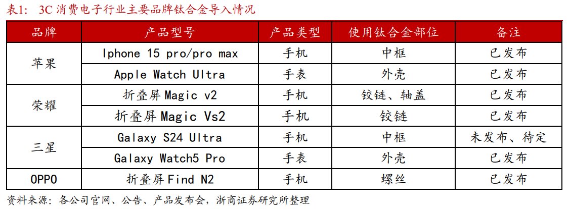 小米、荣耀、苹果等多款手机导入钛合金材料应用！受益上市公司梳理 第2张