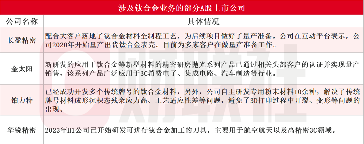 小米、荣耀、苹果等多款手机导入钛合金材料应用！受益上市公司梳理 第4张