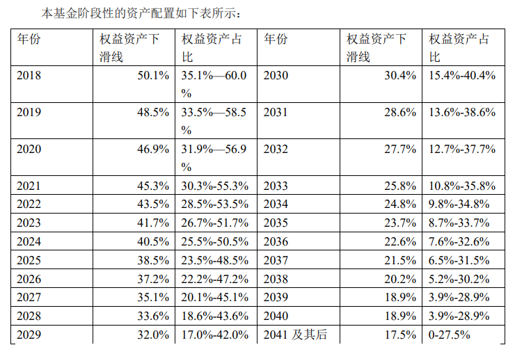 养老目标基金Y份额满一周年；个人养老金保险产品增至95只 第5张