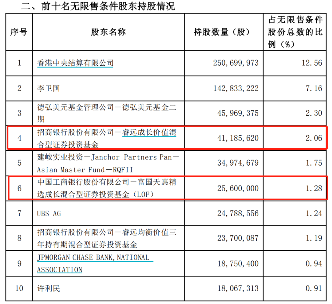 加仓！加仓！大佬出手 买进防水材料、医药股 逆势加仓新能源板块
