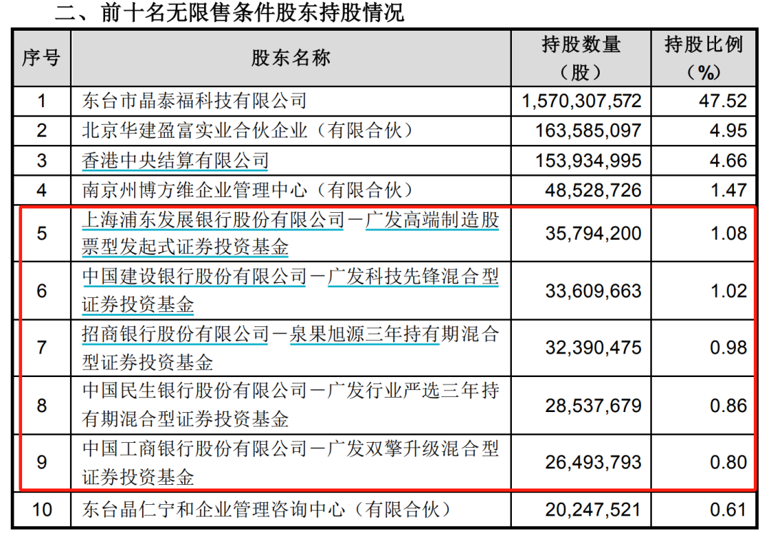 加仓！加仓！大佬出手 买进防水材料、医药股 逆势加仓新能源板块 第2张