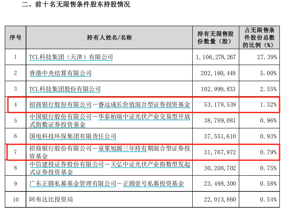 加仓！加仓！大佬出手 买进防水材料、医药股 逆势加仓新能源板块 第3张