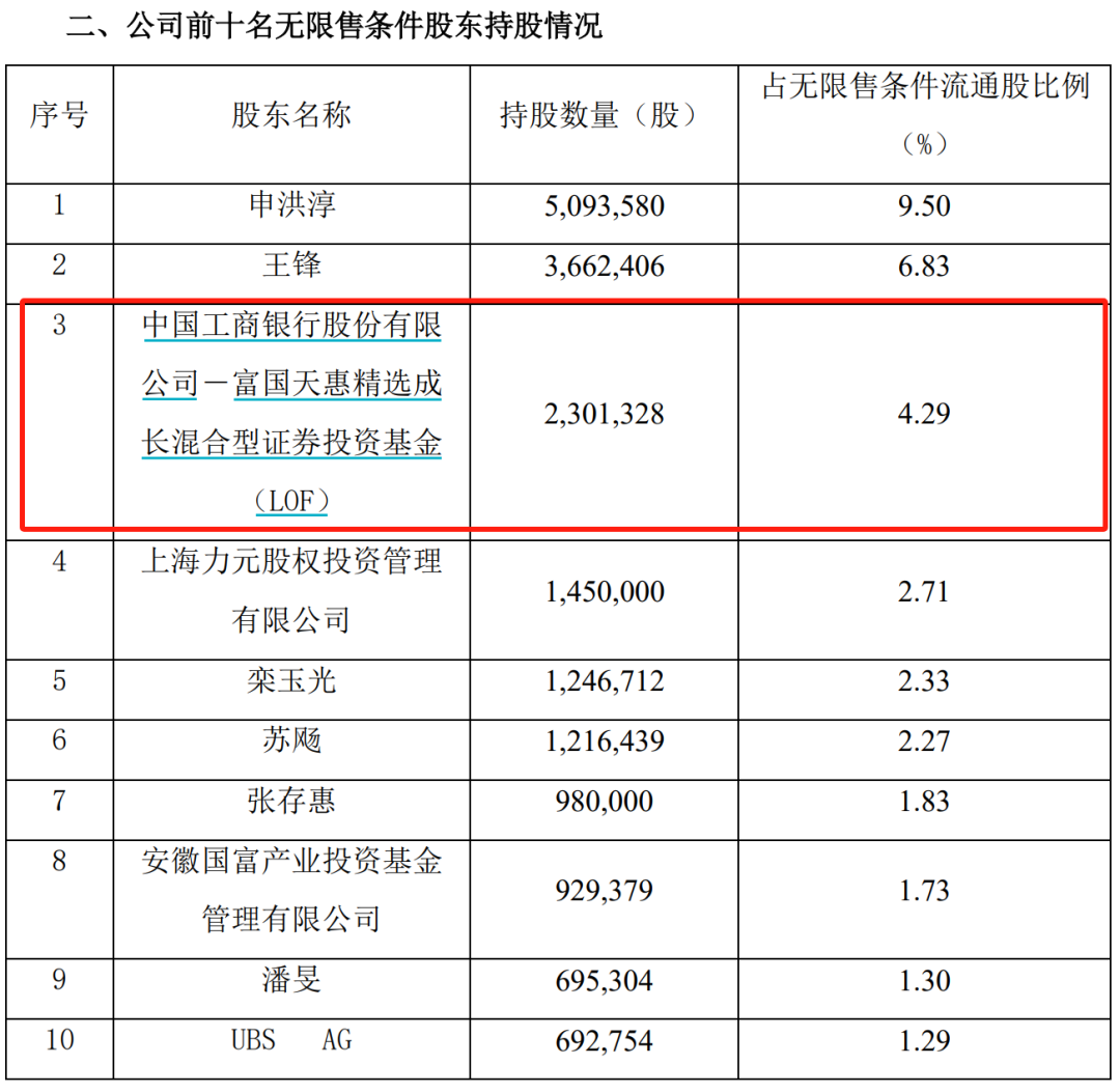 加仓！加仓！大佬出手 买进防水材料、医药股 逆势加仓新能源板块 第5张