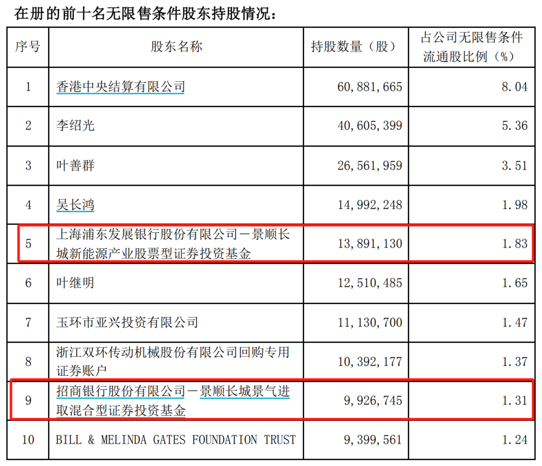 加仓！加仓！大佬出手 买进防水材料、医药股 逆势加仓新能源板块 第6张