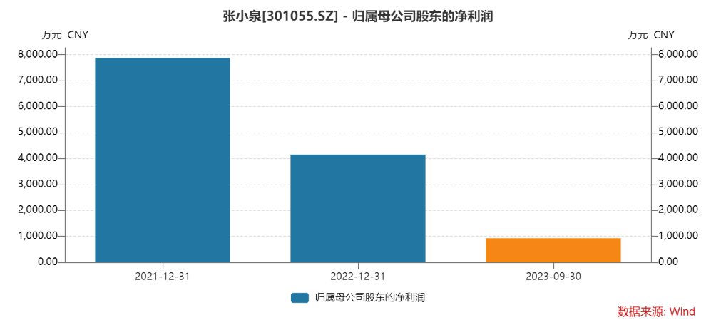 张小泉“拉群刷单”遭?？?公司业绩已持续下降 第5张