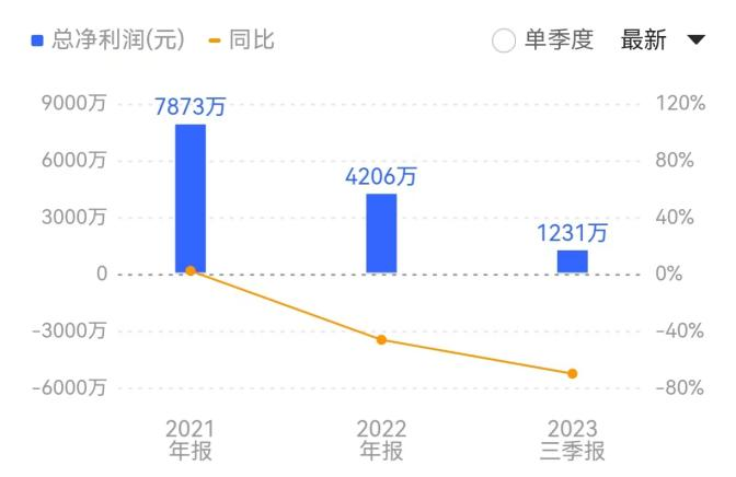 张小泉“拉群刷单”遭?？?公司业绩已持续下降 第6张