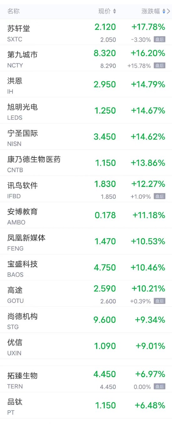 周四热门中概股涨跌不一 拼多多涨超4%，B站跌超4%，理想、小鹏跌超3%