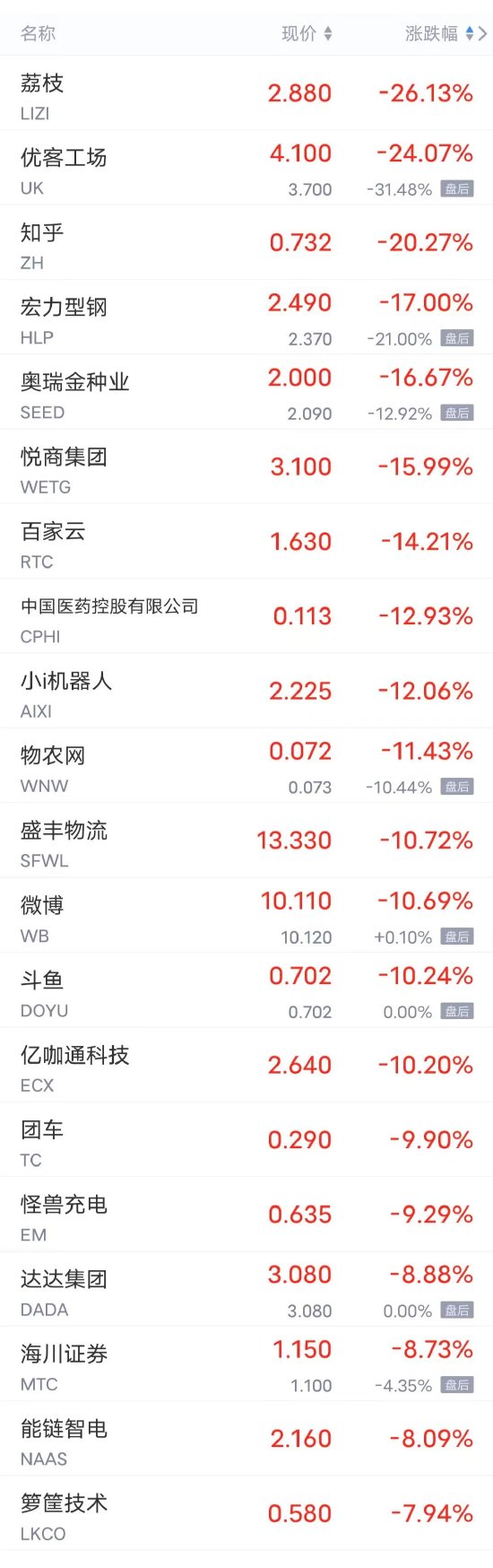 周四热门中概股涨跌不一 拼多多涨超4%，B站跌超4%，理想、小鹏跌超3% 第2张