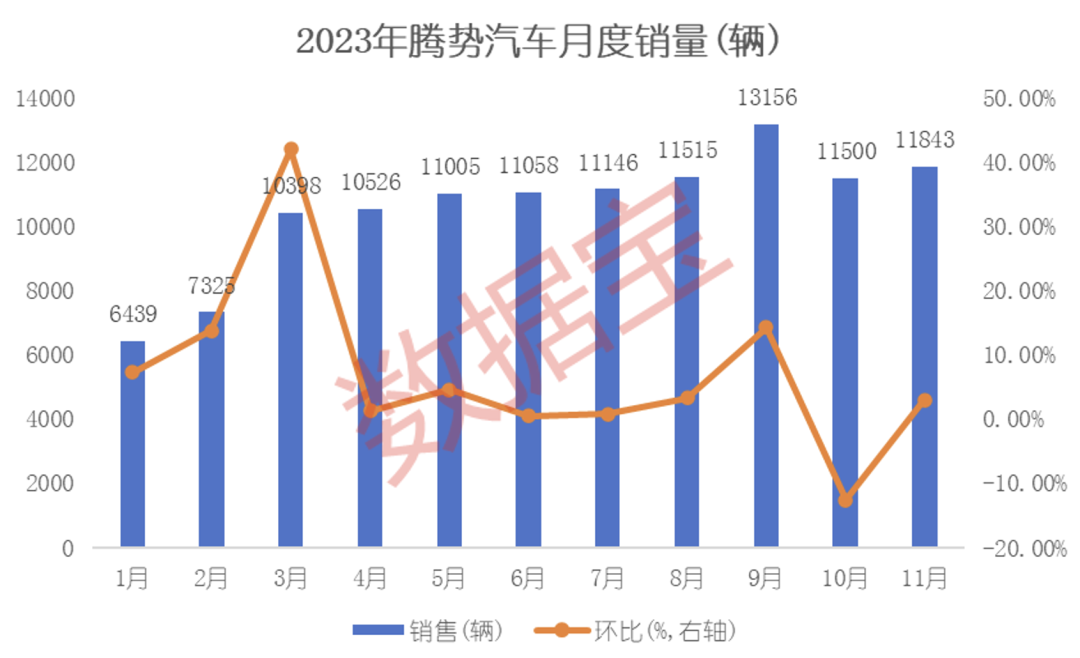 11月成绩单出炉！五大看点揭秘新格局：国产造车新势力高歌猛进，“赢麻了”的是它！为何纷纷跨界造车，有何玄机？ 第2张