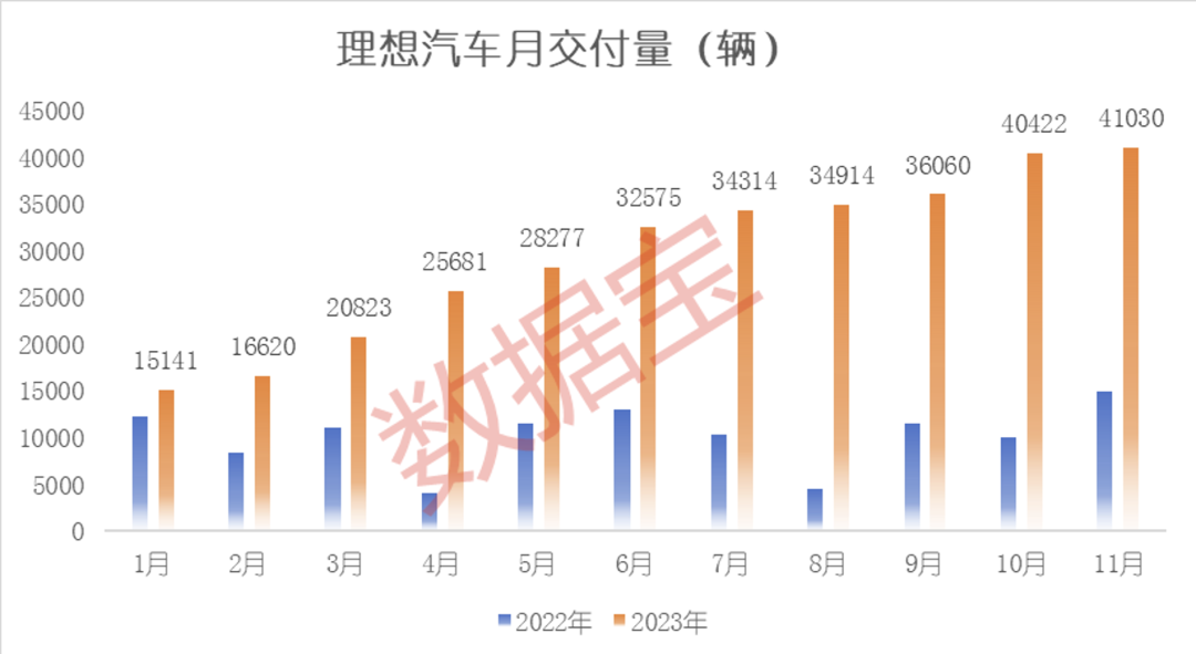 11月成绩单出炉！五大看点揭秘新格局：国产造车新势力高歌猛进，“赢麻了”的是它！为何纷纷跨界造车，有何玄机？ 第3张