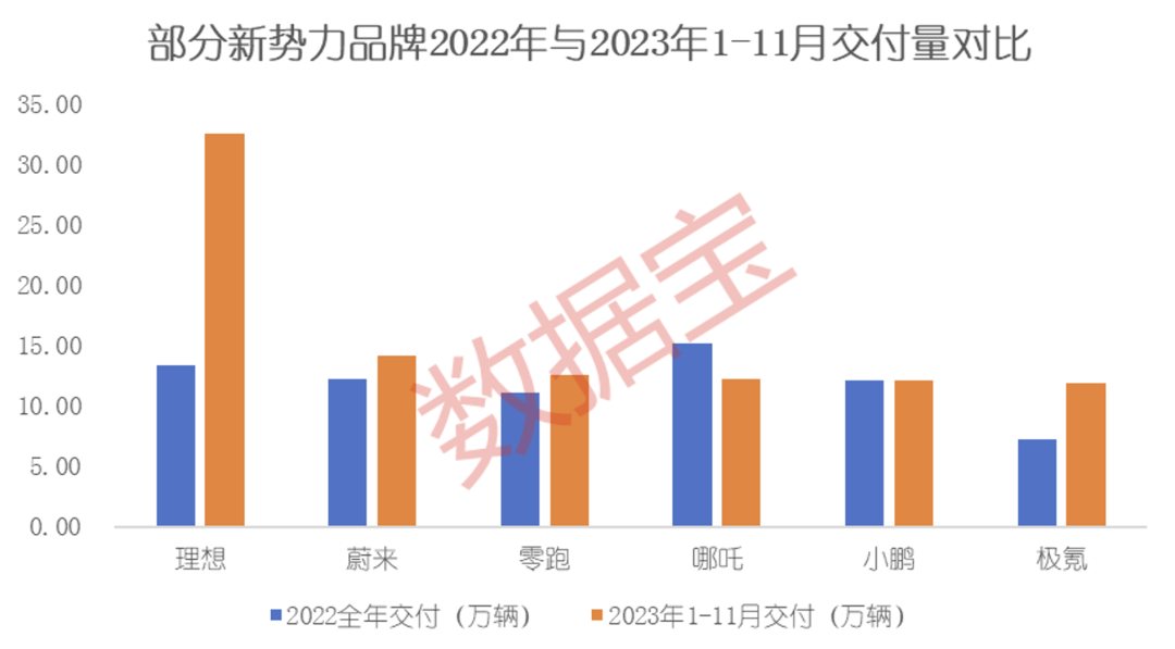 11月成绩单出炉！五大看点揭秘新格局：国产造车新势力高歌猛进，“赢麻了”的是它！为何纷纷跨界造车，有何玄机？ 第4张
