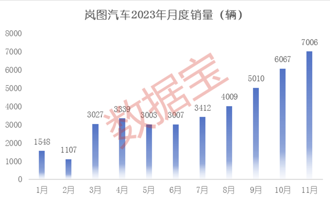 11月成绩单出炉！五大看点揭秘新格局：国产造车新势力高歌猛进，“赢麻了”的是它！为何纷纷跨界造车，有何玄机？ 第5张