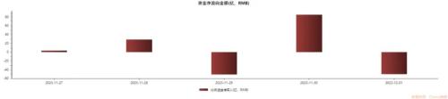 北向资金净买入创近16周新高，大比例加仓名单来了！券商12月金股出炉