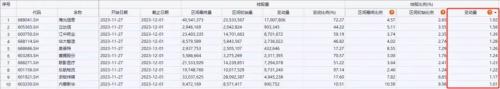 北向资金净买入创近16周新高，大比例加仓名单来了！券商12月金股出炉 第5张