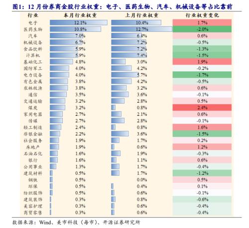 北向资金净买入创近16周新高，大比例加仓名单来了！券商12月金股出炉 第8张