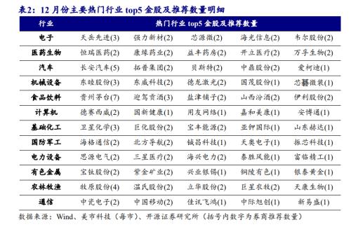 北向资金净买入创近16周新高，大比例加仓名单来了！券商12月金股出炉 第9张