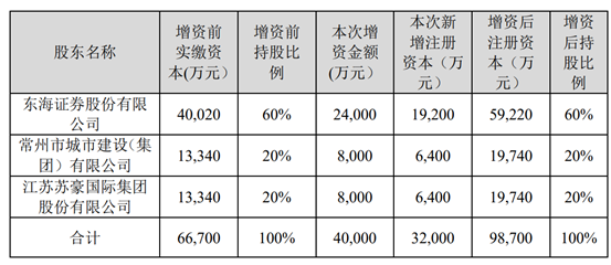 东海证券又有新动作：再增一名高管，2.4亿元增资东海期货 第2张