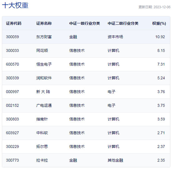 行业ETF风向标丨受益AIGC炒作，两只金融科技ETF涨近1% 第2张