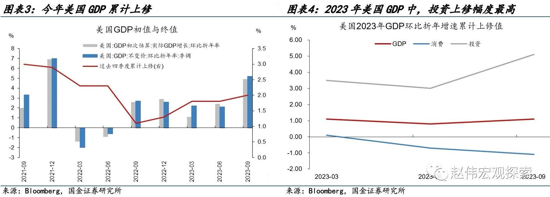 国金宏观赵伟：美国经济数据“造假”了吗？ 第2张